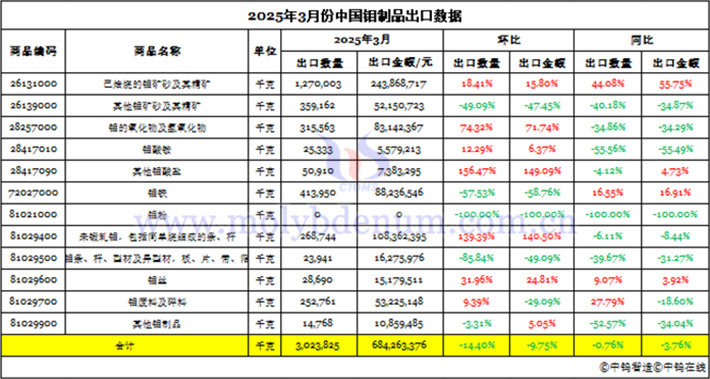 2025年3月份中國鉬制品出口數據圖片