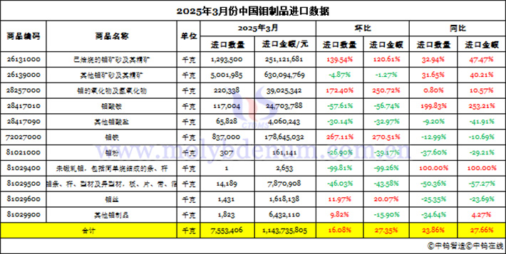 2025年3月份中國鉬制品進口數據圖片