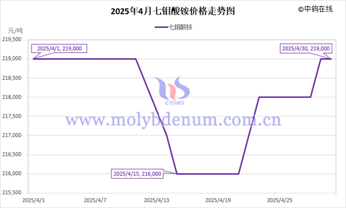 2025年4月七鉬酸銨價(jià)格走勢(shì)圖