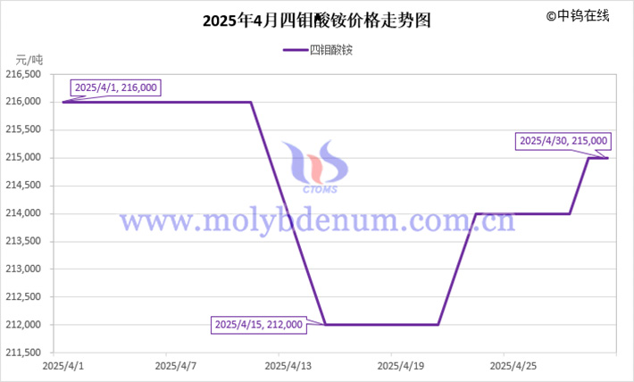 2025年4月四鉬酸銨價(jià)格走勢(shì)圖