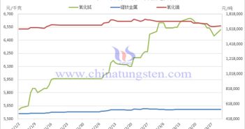 2025年3月中國(guó)稀土制品價(jià)格走勢(shì)全圖及評(píng)述 2025年1-3月稀土制品價(jià)格走勢(shì)圖
