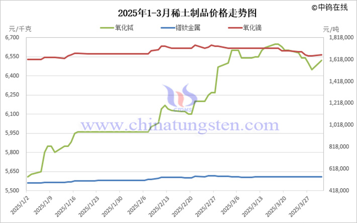 2025年1-3月稀土制品價(jià)格走勢圖