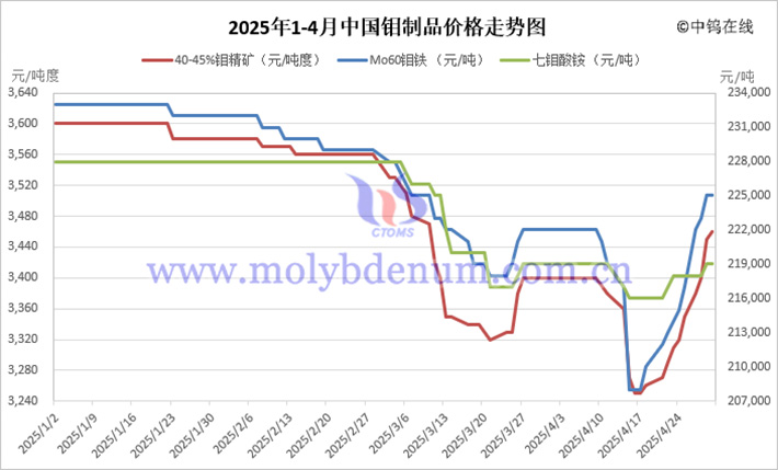 2025年1-4月中國鉬制品價(jià)格走勢(shì)