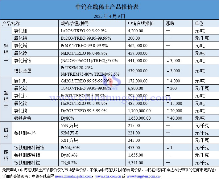2025年4月9日稀土價(jià)格圖片