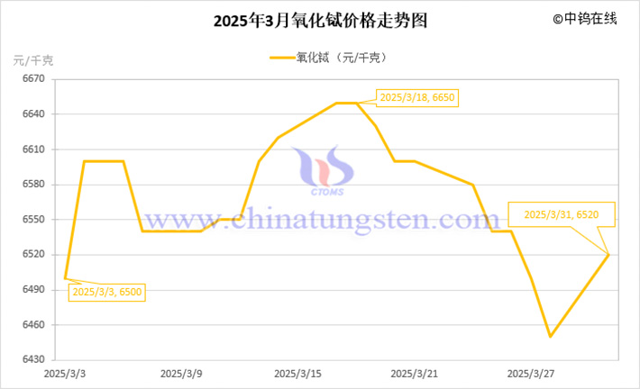 2025年3月氧化鋱價(jià)格走勢圖