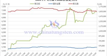 2025年1-5月稀土制品價格走勢圖
