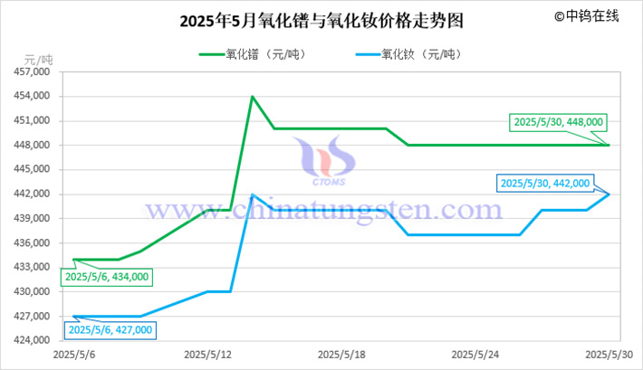 2025年5月氧化鐠與氧化釹價(jià)格走勢(shì)圖