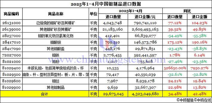 2025年1-4月中國(guó)鉬制品進(jìn)口資料圖片