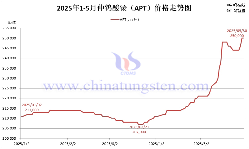 2025年5月份仲鎢酸銨（APT）價格走勢圖