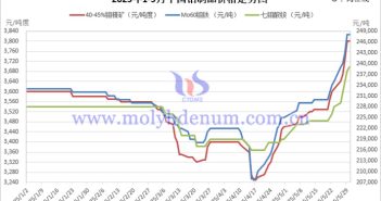 2025年5月中國(guó)鉬制品價(jià)格走勢(shì)全圖及評(píng)述 2025年1-5月中國(guó)鉬制品價(jià)格走勢(shì)