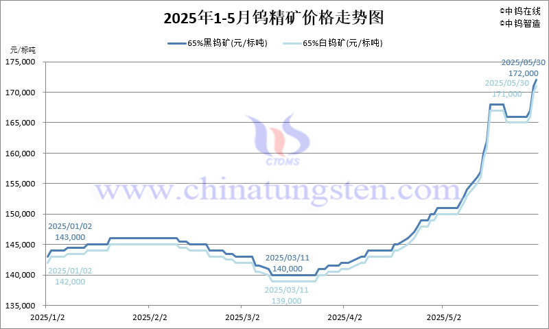 2025年5月份鎢精礦價格走勢圖