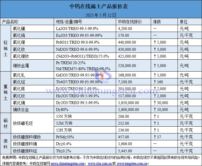 2025年5月12日稀土價格圖片