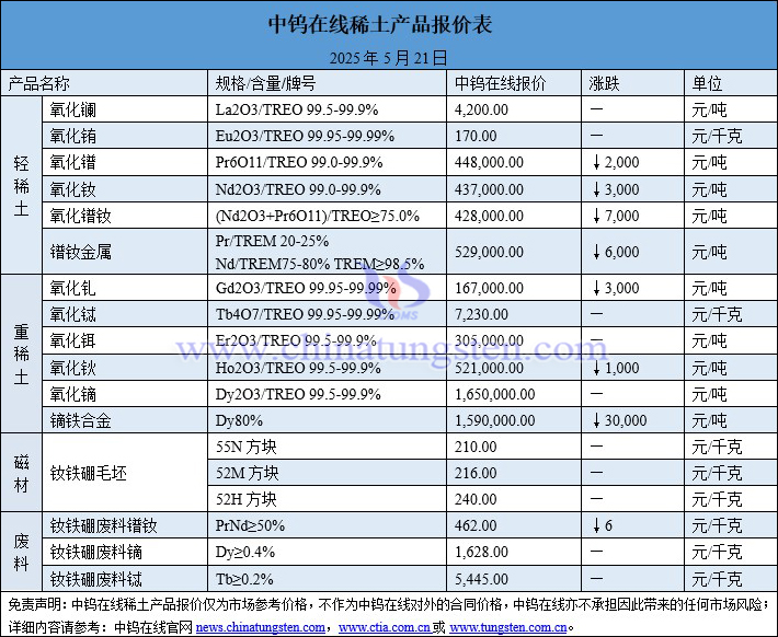 2025年5月21日稀土價格圖片