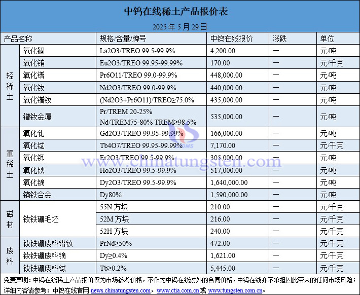 2025年5月29日稀土價格圖片