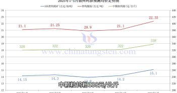 直播新聞:鎢價飆升,追高熱潮持續升溫 贛州鎢協預測價