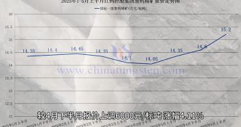 直播新聞:漲勢(shì)未休!鎢企報(bào)價(jià)再推高 江鎢控股集團(tuán)黑鎢精礦報(bào)價(jià)