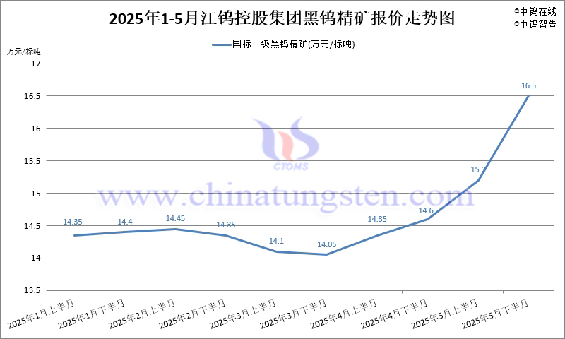 2025年5月份江鎢集團長單報價走勢圖