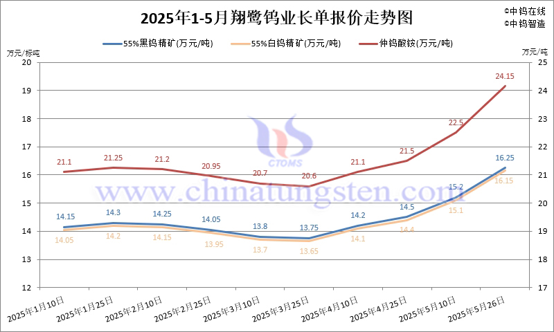 2025年5月份翔鷺鎢業長單報價走勢圖