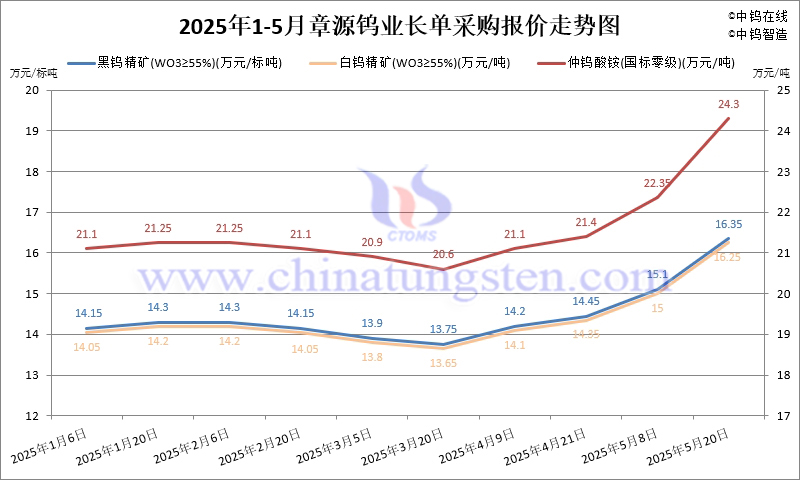 2025年5月份章源鎢業長單報價走勢圖