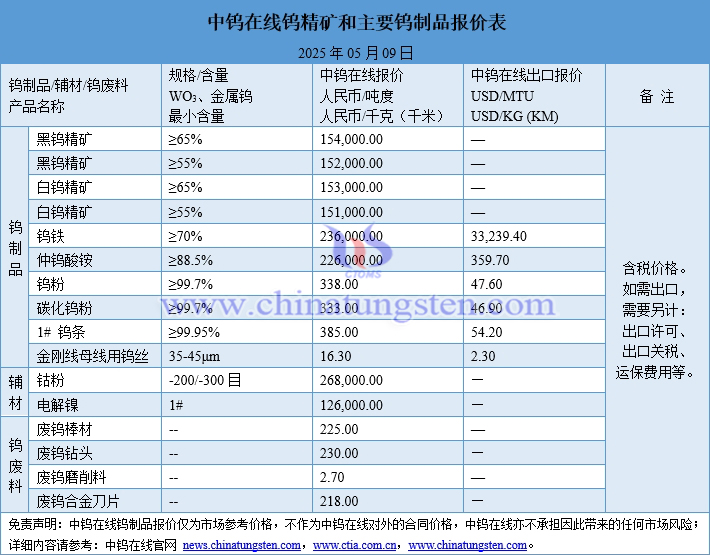 2025年5月9日鎢制品價格圖片