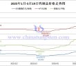 2025年1月-5月19日鎢價(jià)格走勢(shì)圖