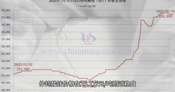 直播新聞:鎢礦與APT價格暫穩 仲鎢酸銨價格走勢圖