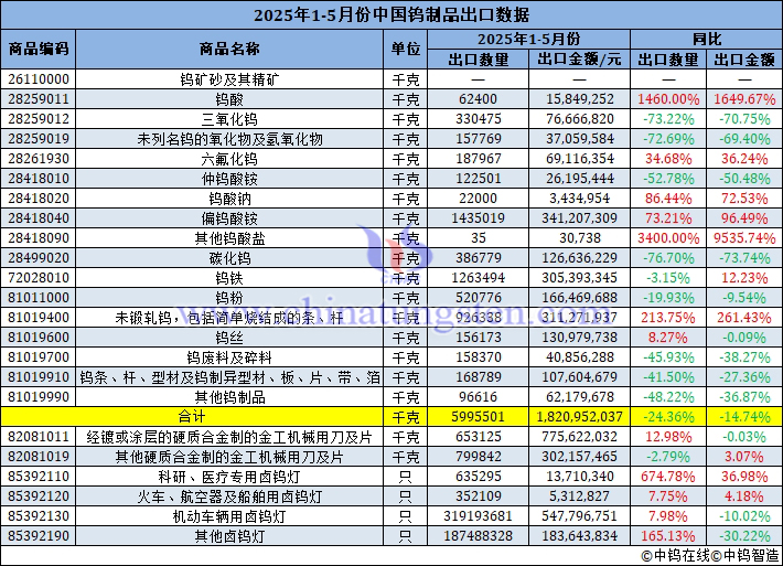 2025年1-5月份中國鎢制品出口量