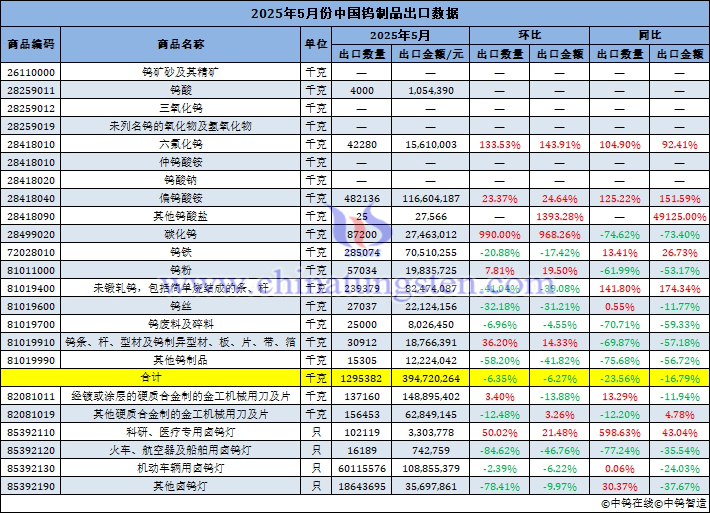 2025年5月份中國鎢制品出口量