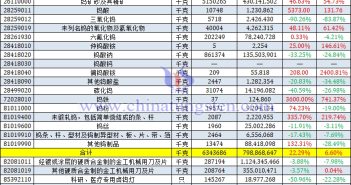 2025年1-5月份中國鎢制品進口量