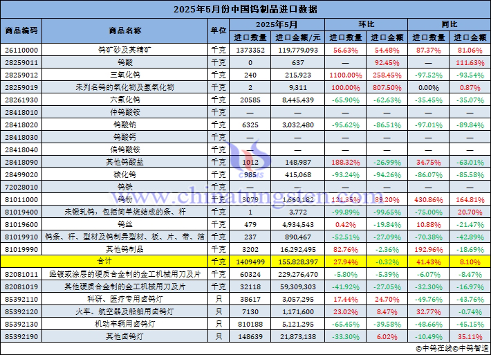 2025年5月份中國鎢制品進口量