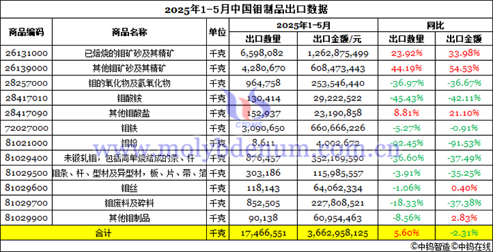 2025年1-5月中國鉬制品出口數據圖片