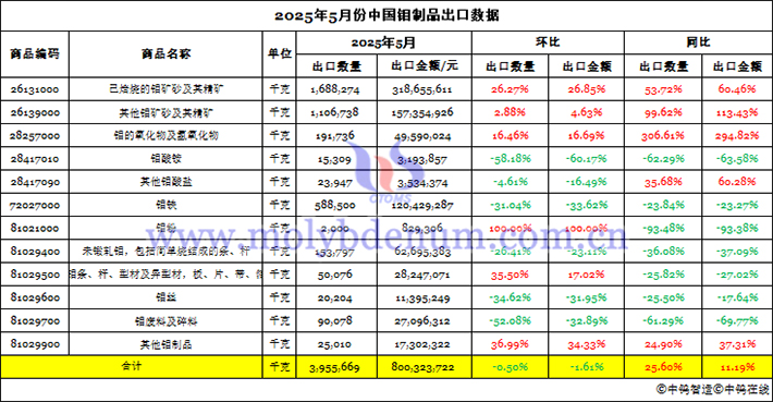 2025年5月份中國鉬制品出口數(shù)據(jù)圖片