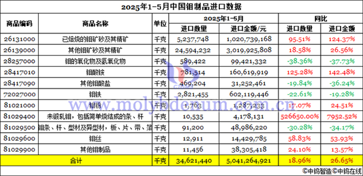 2025年1-5月中國鉬制品進口數據圖片