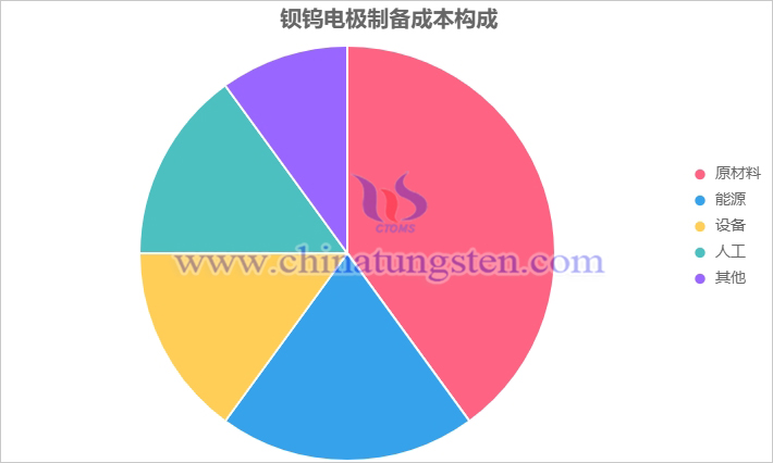 鋇鎢電極制備成本構成圖表