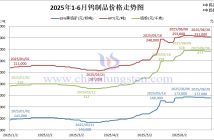 2025年上半年鎢制品價格走勢圖