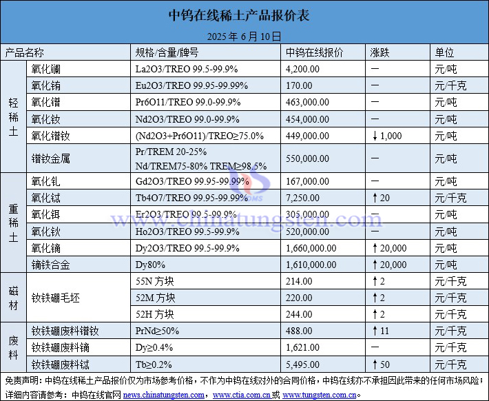 2025年6月10日稀土價(jià)格圖片