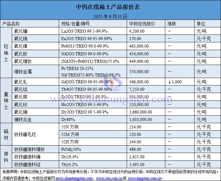2025年6月11日稀土價格圖片