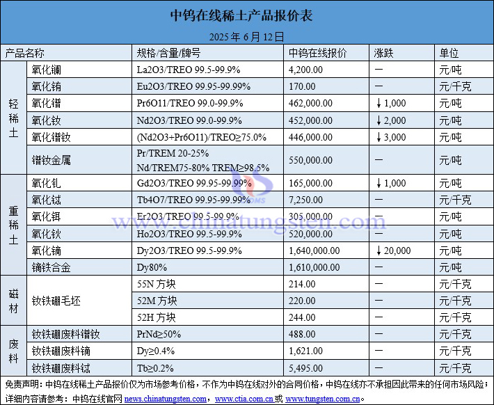 2025年6月12日稀土價格圖片