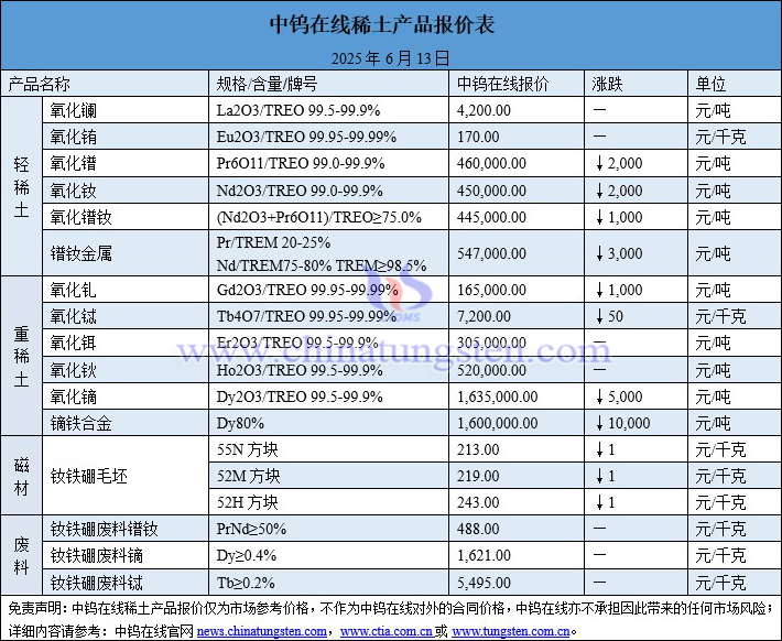 2025年6月13日稀土價格圖片