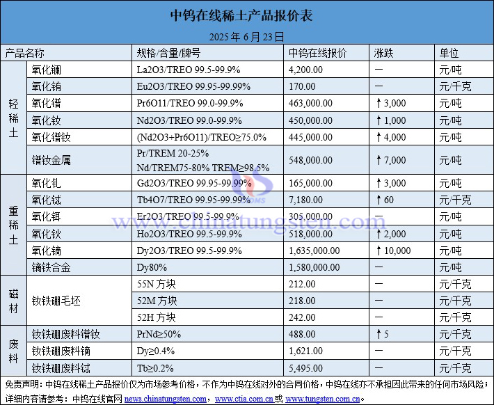 2025年6月23日稀土價格圖片