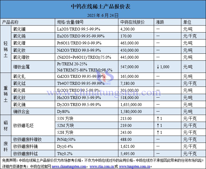 2025年6月24日稀土價格圖片