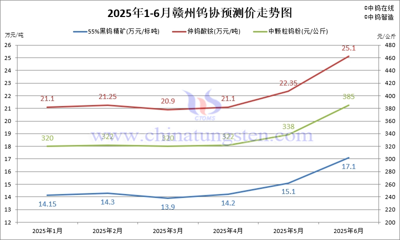 贛州鎢協2025年6月份國內鎢市預測價