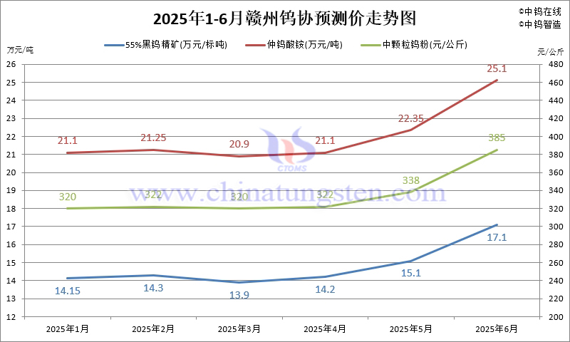 2025年1-6月份贛州鎢協(xié)預(yù)測均價走勢圖