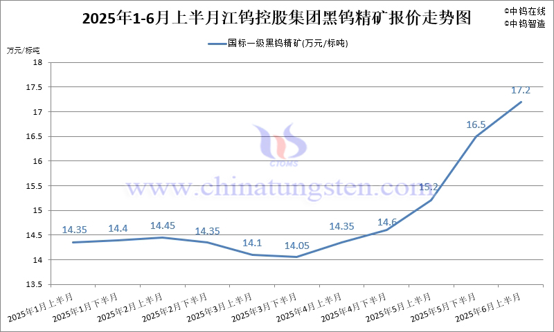 江鎢控股集團國標一級黑鎢精礦2025年6月上半月指導價
