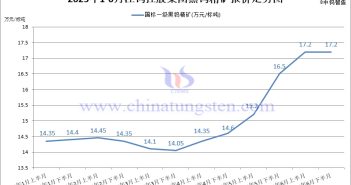 江鎢控股集團黑鎢精礦2025年6月下半月指導價