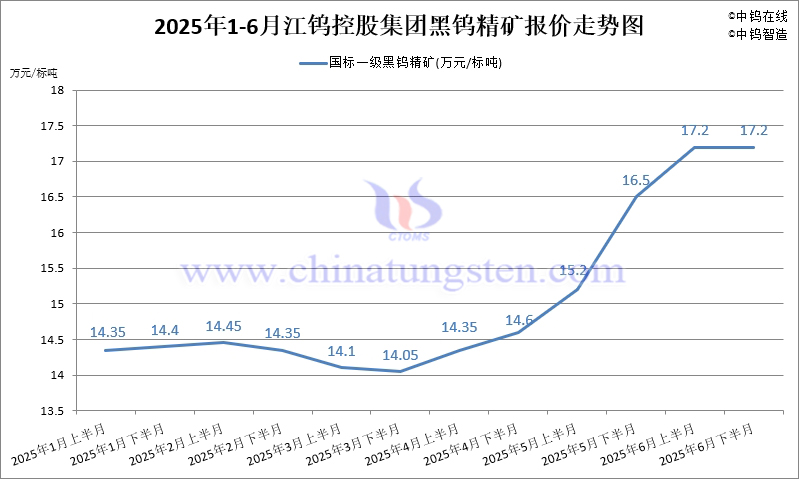 江鎢控股集團(tuán)黑鎢精礦2025年6月下半月指導(dǎo)價(jià)