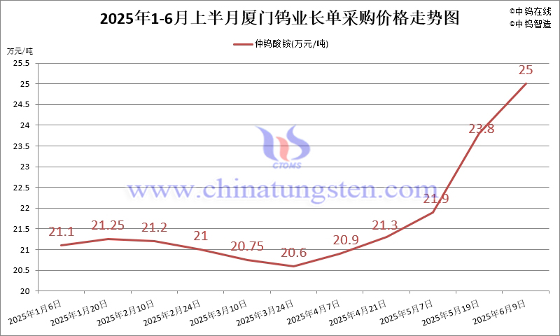 廈門鎢業(yè)2025年6月上半月仲鎢酸銨長單采購價格