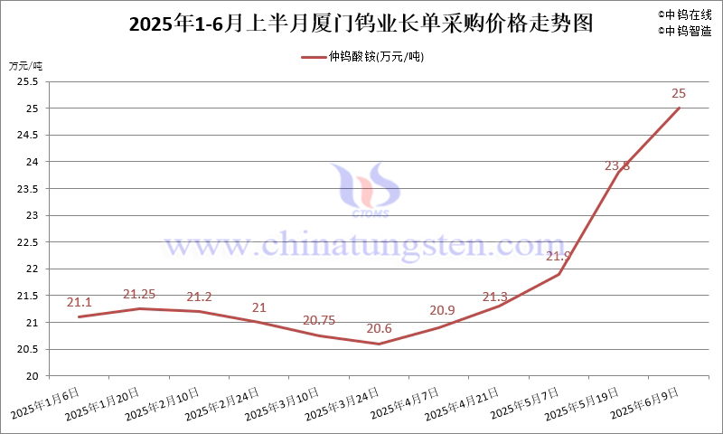 廈門鎢業2025年6月上半月仲鎢酸銨長單采購價格