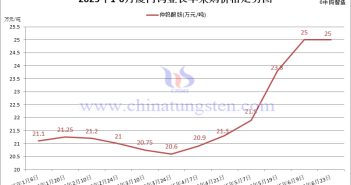 2025年6月下半月廈鎢外購APT長單定價