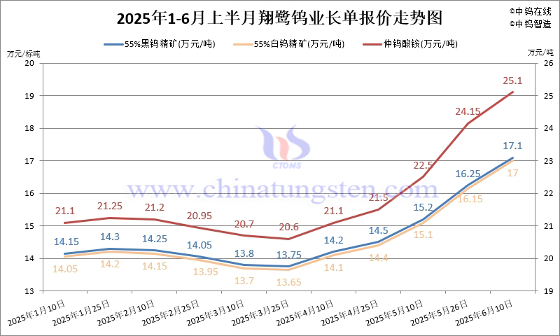 翔鷺鎢業2025年6月上半月鎢原料長單含稅單價